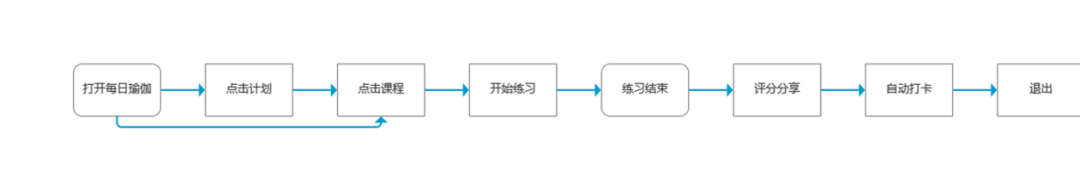 懒得动的话，做做瑜伽也不错。